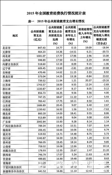 涿州职教中心_职教经费收入