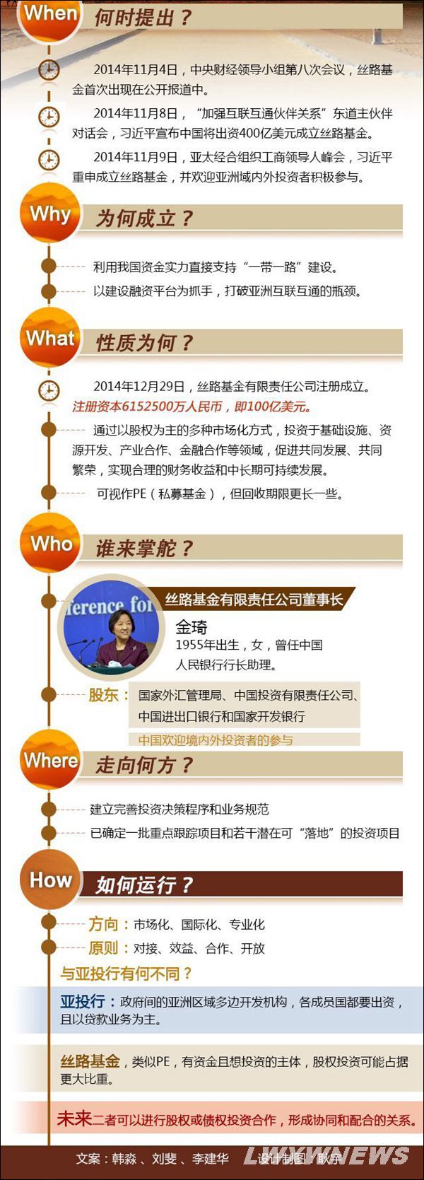 丝路基金的“五个Ｗ和一个Ｈ” - 兰州外语职业学院